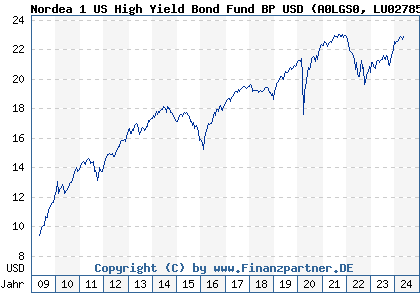 Chart: Nordea 1 US High Yield Bond Fund BP USD) | LU0278531610